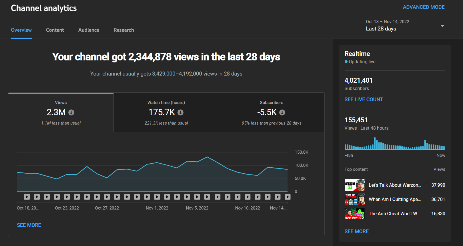 NICKMERCS YouTube Studio analytics from October 18 through November 14, 2022, showing 2,334,878 views in the prior 28 days